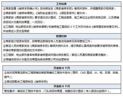 商戶進(jìn)場裝修及現(xiàn)場管控6大要點(diǎn)